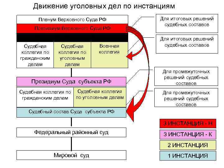 Движение дела. Движение гражданского дела по инстанциям схема. Инстанции Верховного суда. Пленум Верховного суда РФ рассматривает дела по следующим инстанциям. Порядок движения уголовного дела.