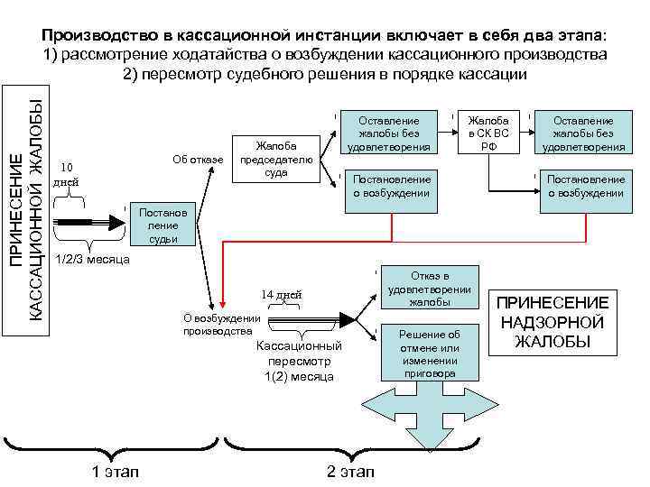 ПРИНЕСЕНИЕ КАССАЦИОННОЙ ЖАЛОБЫ Производство в кассационной инстанции включает в себя два этапа: 1) рассмотрение