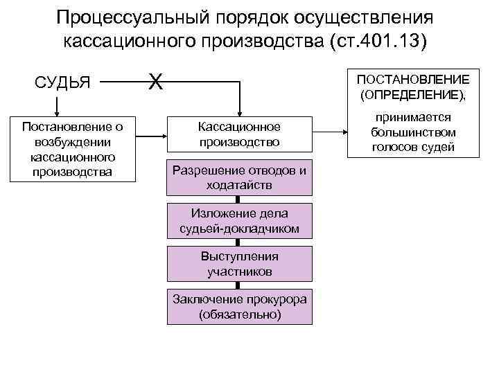 Производство в суде кассационной инстанции в уголовном процессе презентация