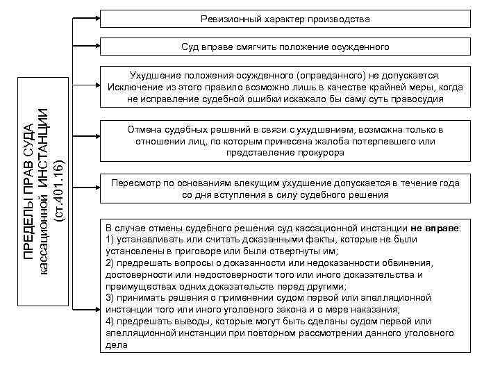 Ревизионный характер производства Суд вправе смягчить положение осужденного ПРЕДЕЛЫ ПРАВ СУДА кассационной ИНСТАНЦИИ (ст.