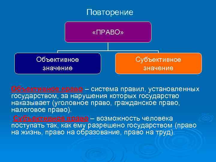 Повторение «ПРАВО» Объективное значение Субъективное значение Объективное право – система правил, установленных государством, за