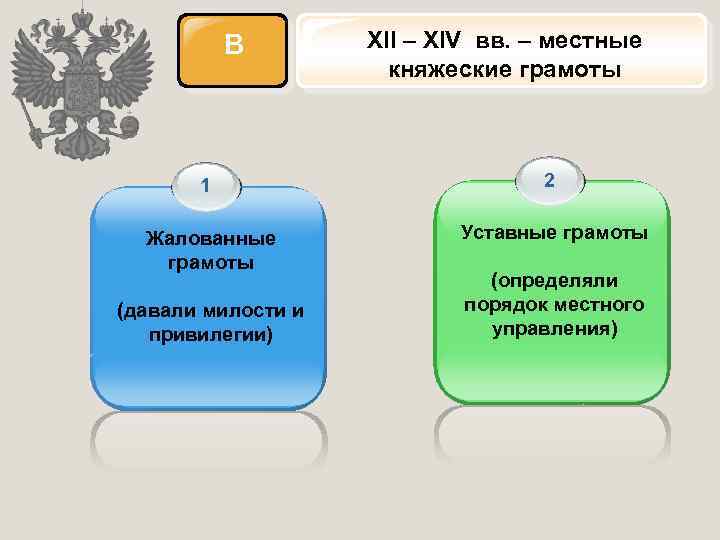 В XII – XIV вв. – местные княжеские грамоты 1 2 Жалованные грамоты Уставные