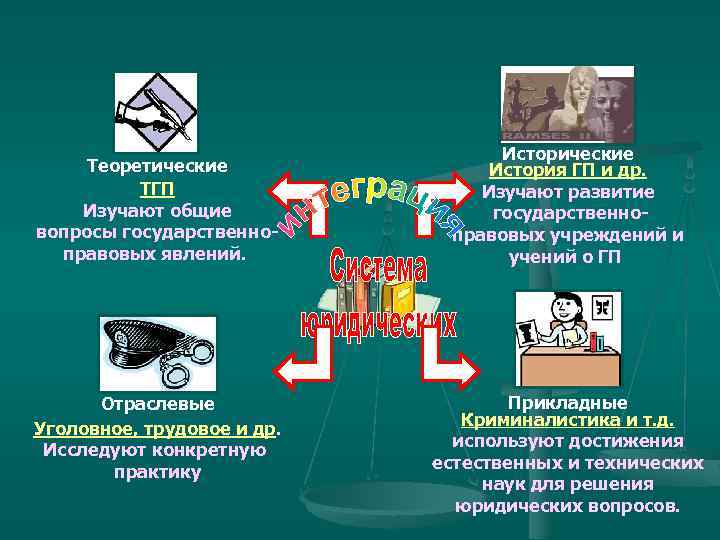 Теоретические ТГП Изучают общие вопросы государственноправовых явлений. Отраслевые Уголовное, трудовое и др. Исследуют конкретную
