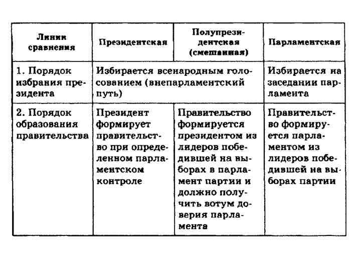 Форма правления план егэ обществознание