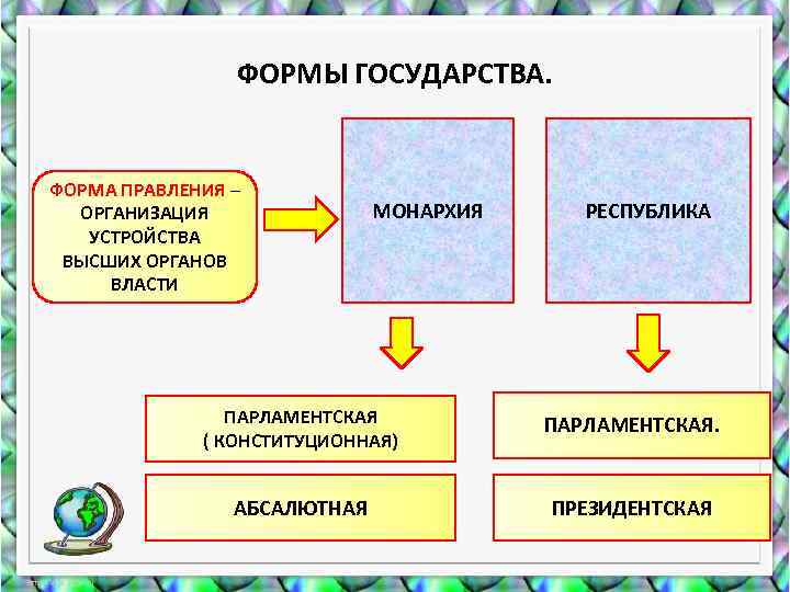 ФОРМЫ ГОСУДАРСТВА. ФОРМА ПРАВЛЕНИЯ – ОРГАНИЗАЦИЯ УСТРОЙСТВА ВЫСШИХ ОРГАНОВ ВЛАСТИ МОНАРХИЯ РЕСПУБЛИКА ПАРЛАМЕНТСКАЯ (