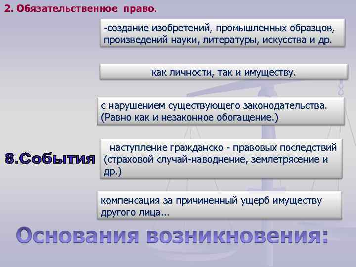 2. Обязательственное право. -создание изобретений, промышленных образцов, произведений науки, литературы, искусства и др. как