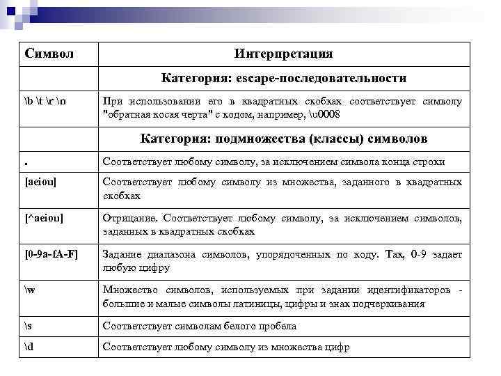 Символ Интерпретация Категория: escape-последовательности b t r n При использовании его в квадратных скобках