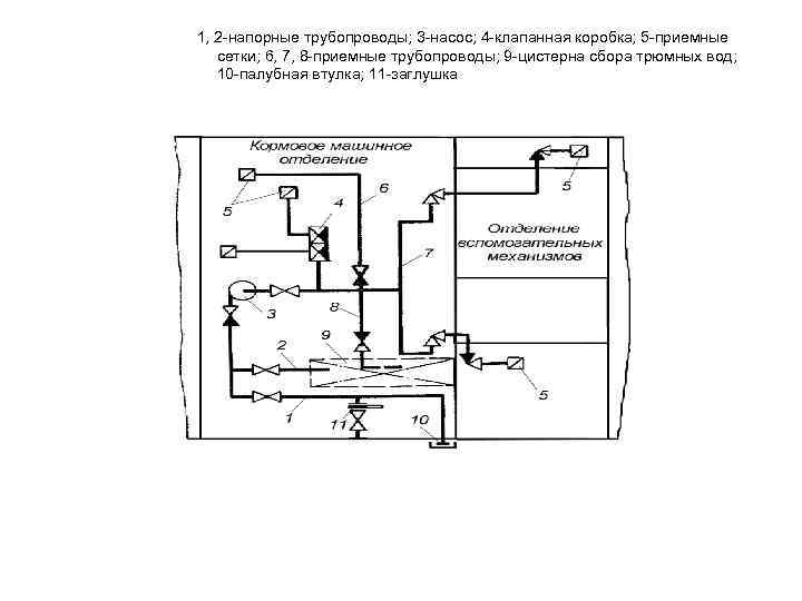 1, 2 -напорные трубопроводы; 3 -насос; 4 -клапанная коробка; 5 -приемные сетки; 6, 7,