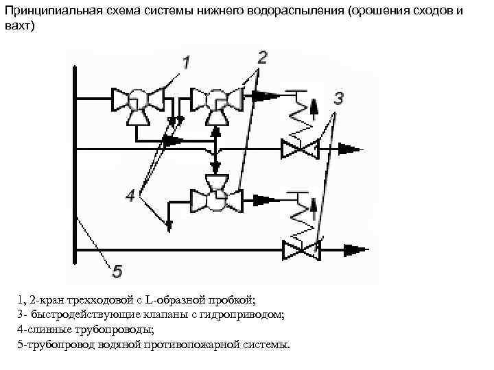 Принципиальная схема системы нижнего водораспыления (орошения сходов и вахт) 1, 2 -кран трехходовой с