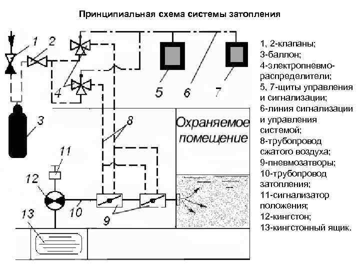 Принципиальная схема системы затопления 1, 2 -клапаны; 3 -баллон; 4 -электропневмораспределители; 5, 7 -щиты
