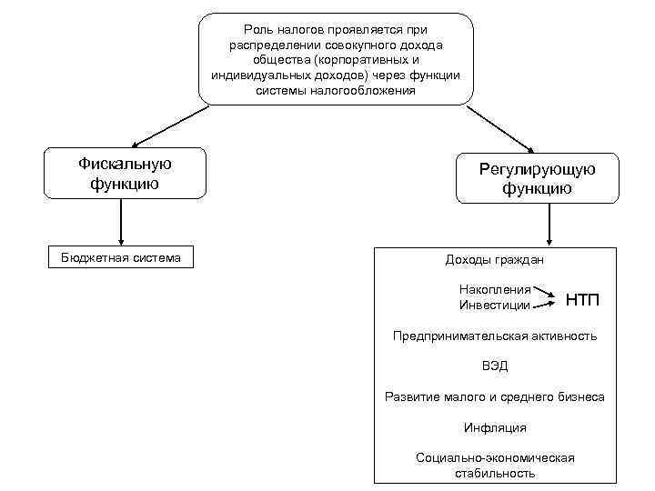 Роль налогов проявляется при распределении совокупного дохода общества (корпоративных и индивидуальных доходов) через функции