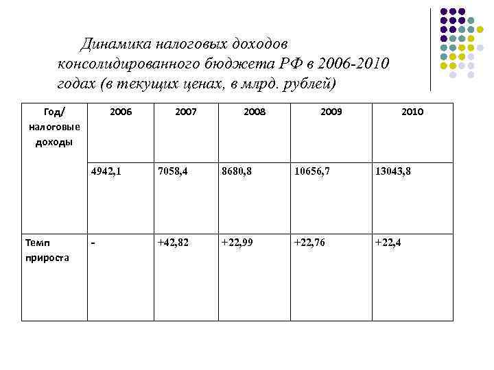 Динамика налоговых доходов консолидированного бюджета РФ в 2006 -2010 годах (в текущих ценах, в