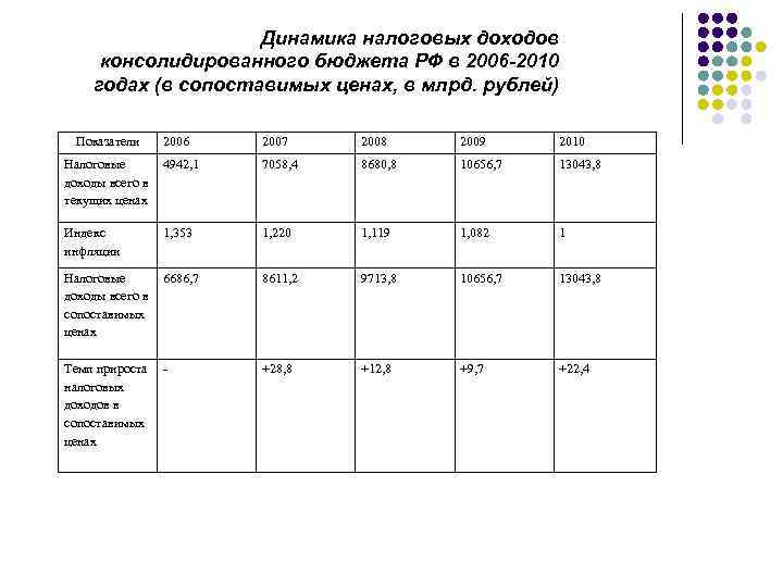 Динамика налоговых доходов консолидированного бюджета РФ в 2006 -2010 годах (в сопоставимых ценах, в