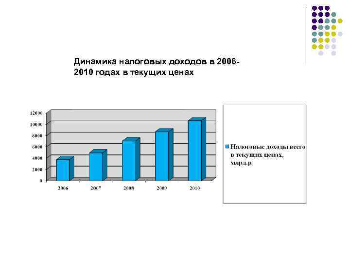 Динамика налоговых доходов в 20062010 годах в текущих ценах 
