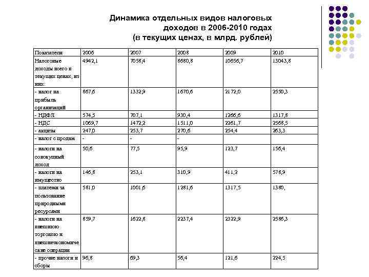Динамика отдельных видов налоговых доходов в 2006 -2010 годах (в текущих ценах, в млрд.