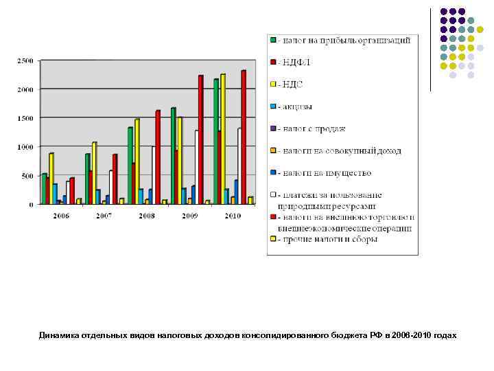 Динамика отдельных видов налоговых доходов консолидированного бюджета РФ в 2006 -2010 годах 