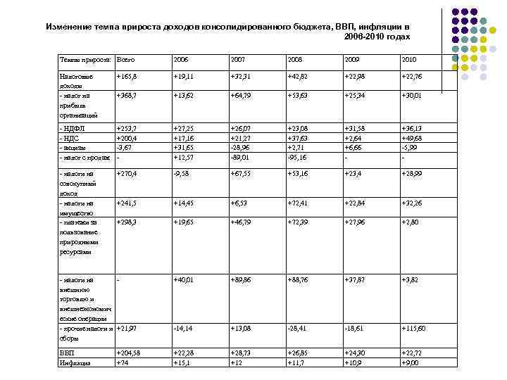Изменение темпа прироста доходов консолидированного бюджета, ВВП, инфляции в 2006 -2010 годах Темпы прироста: