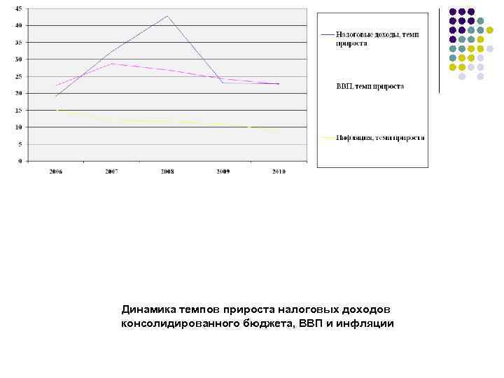 Динамика темпов прироста налоговых доходов консолидированного бюджета, ВВП и инфляции 