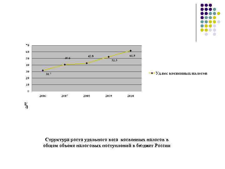 Структура роста удельного веса косвенных налогов в общем объеме налоговых поступлений в бюджет России