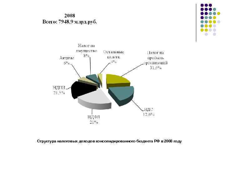 Структура налоговых доходов консолидированного бюджета РФ в 2008 году 