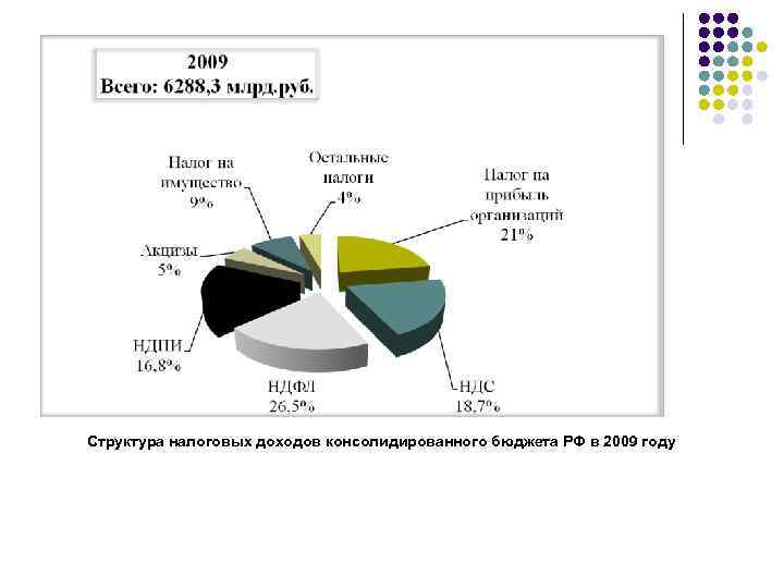 Структура налоговых доходов консолидированного бюджета РФ в 2009 году 