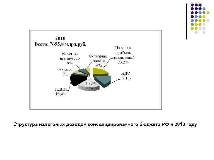 Структура налоговых доходов консолидированного бюджета РФ в 2010 году 