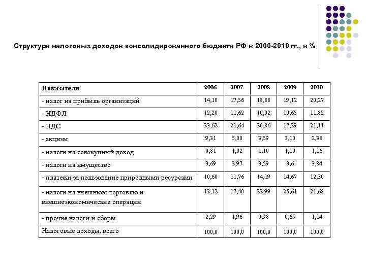 Структура налоговых доходов консолидированного бюджета РФ в 2006 -2010 гг. , в % Показатели
