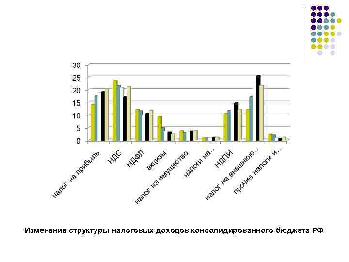 Изменение структуры налоговых доходов консолидированного бюджета РФ 