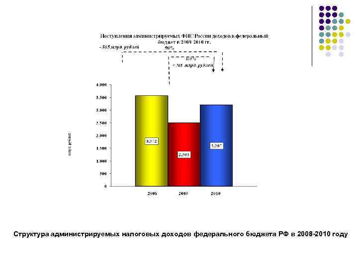 Структура администрируемых налоговых доходов федерального бюджета РФ в 2008 -2010 году 