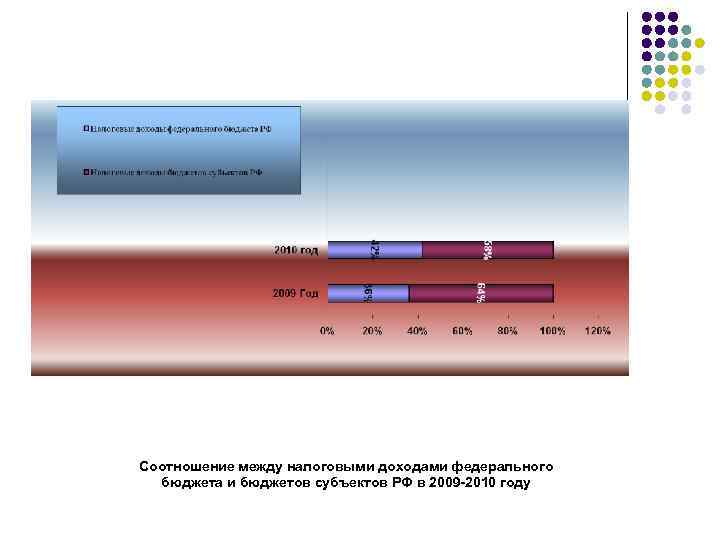 Соотношение между налоговыми доходами федерального бюджета и бюджетов субъектов РФ в 2009 -2010 году