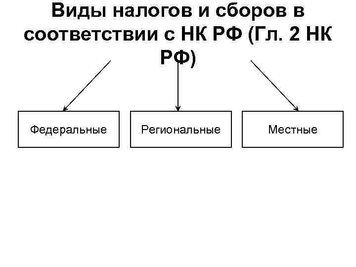 Схему виды налогов