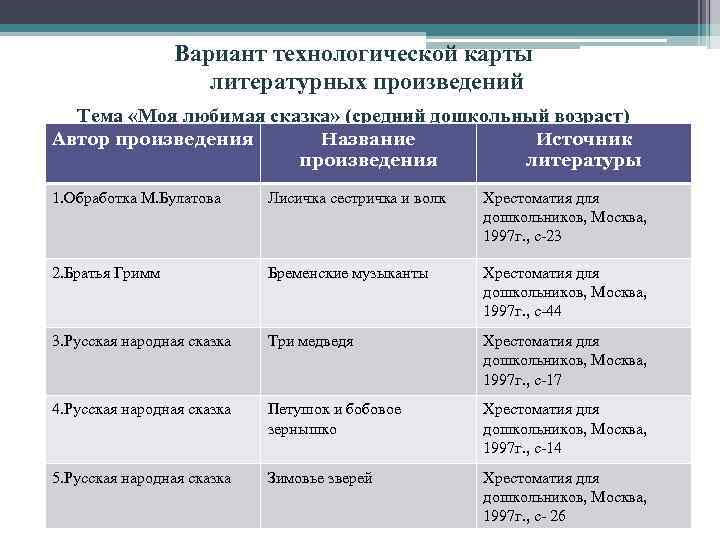 Вариант технологической карты литературных произведений Тема «Моя любимая сказка» (средний дошкольный возраст) Автор произведения