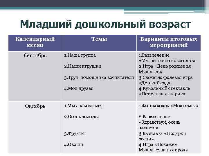 Младший дошкольный возраст Календарный месяц Темы Варианты итоговых мероприятий Сентябрь 1. Наша группа 1.