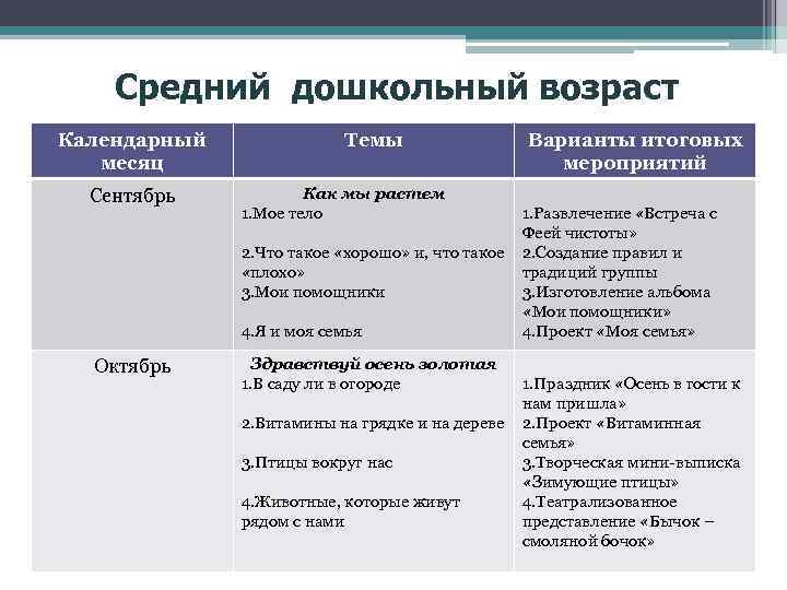 Средний дошкольный возраст Календарный месяц Сентябрь Темы Как мы растем 1. Мое тело 2.