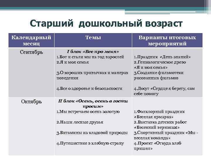 Старший дошкольный возраст Календарный месяц Сентябрь Темы I блок «Все про меня» 1. Вот