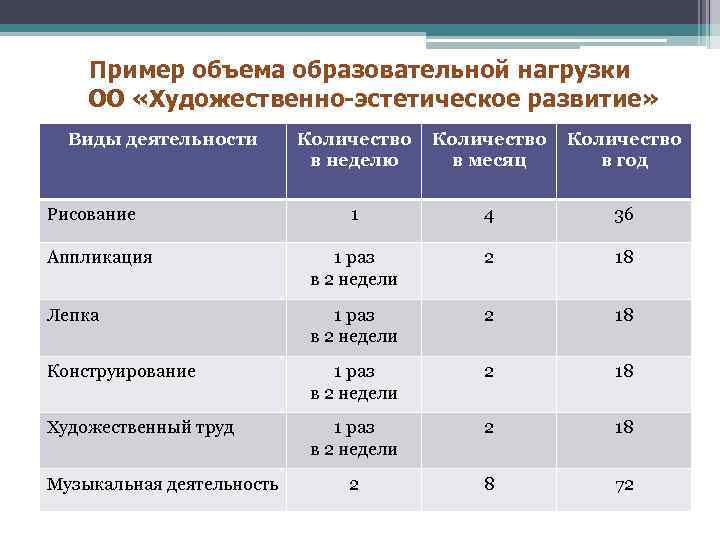 Пример объема образовательной нагрузки ОО «Художественно-эстетическое развитие» Виды деятельности Количество в неделю Количество в
