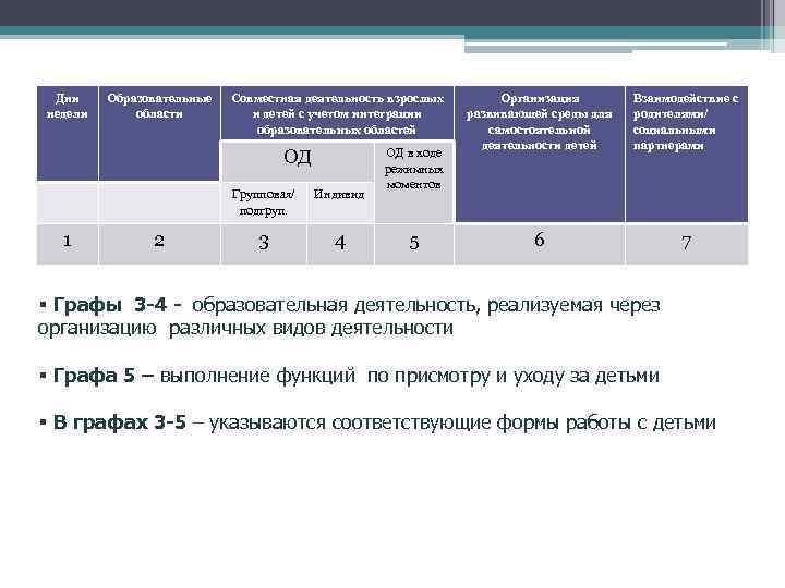 Дни недели Образовательные области Совместная деятельность взрослых и детей с учетом интеграции образовательных областей