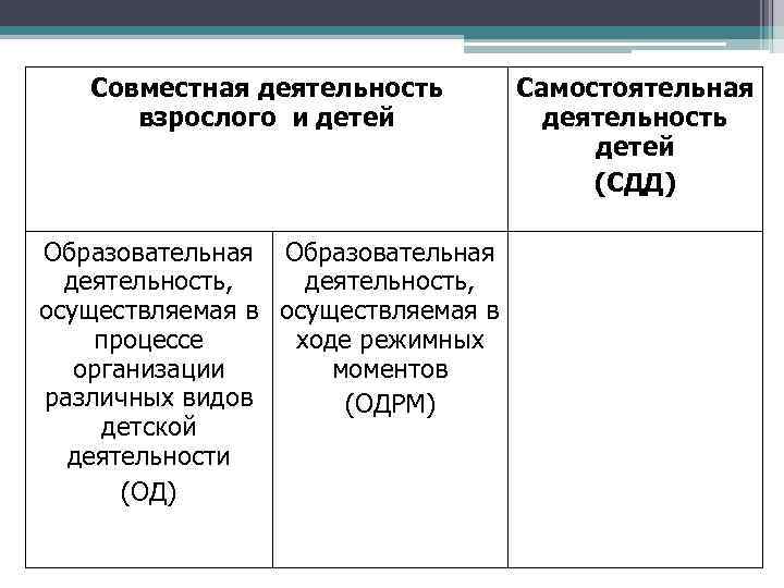 Совместная деятельность Самостоятельная взрослого и детей деятельность детей (СДД) Образовательная деятельность, осуществляемая в процессе
