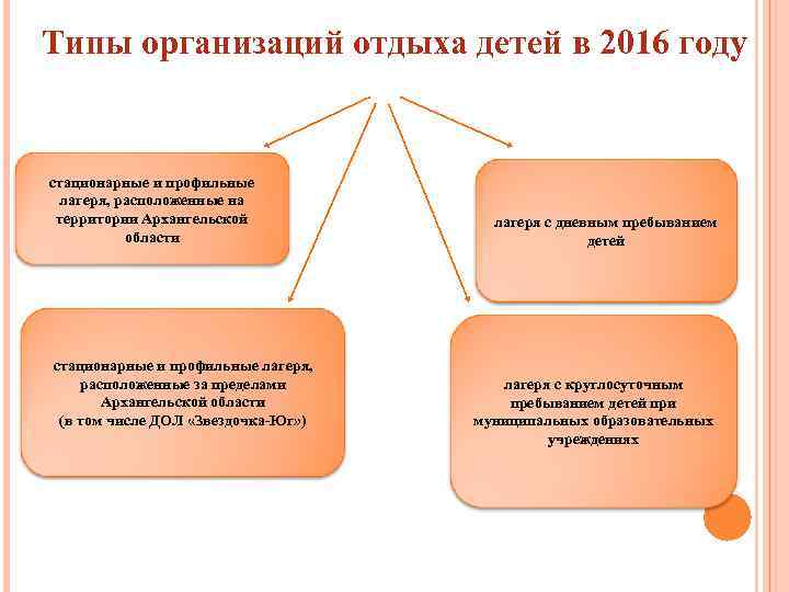 Типы организаций отдыха детей в 2016 году стационарные и профильные лагеря, расположенные на территории