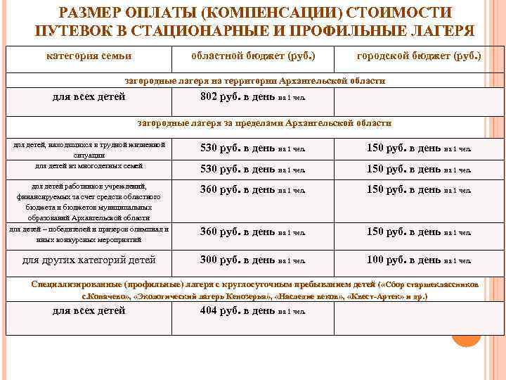 РАЗМЕР ОПЛАТЫ (КОМПЕНСАЦИИ) СТОИМОСТИ ПУТЕВОК В СТАЦИОНАРНЫЕ И ПРОФИЛЬНЫЕ ЛАГЕРЯ категория семьи областной бюджет