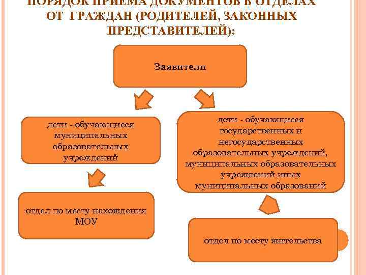 ПОРЯДОК ПРИЁМА ДОКУМЕНТОВ В ОТДЕЛАХ ОТ ГРАЖДАН (РОДИТЕЛЕЙ, ЗАКОННЫХ ПРЕДСТАВИТЕЛЕЙ): Заявители дети - обучающиеся