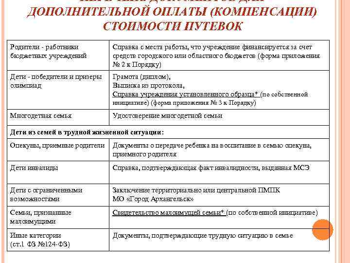 ПЕРЕЧЕНЬ ДОКУМЕНТОВ ДЛЯ ДОПОЛНИТЕЛЬНОЙ ОПЛАТЫ (КОМПЕНСАЦИИ) СТОИМОСТИ ПУТЕВОК Родители - работники бюджетных учреждений Справка