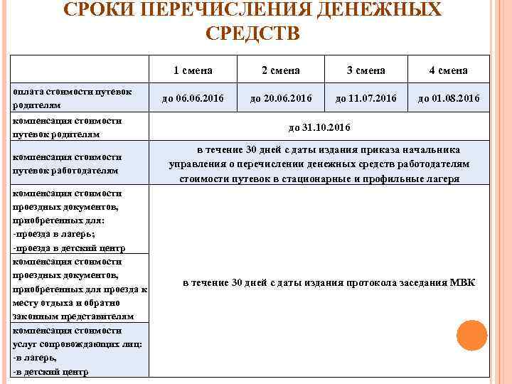 СРОКИ ПЕРЕЧИСЛЕНИЯ ДЕНЕЖНЫХ СРЕДСТВ 1 смена оплата стоимости путевок родителям 2 смена 3 смена