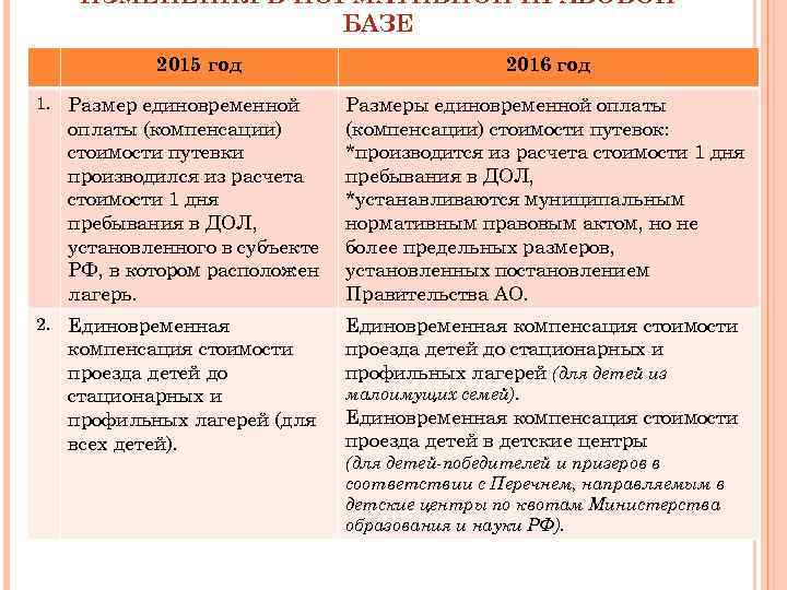 ИЗМЕНЕНИЯ В НОРМАТИВНОЙ ПРАВОВОЙ БАЗЕ 2015 год 2016 год 1. Размер единовременной оплаты (компенсации)