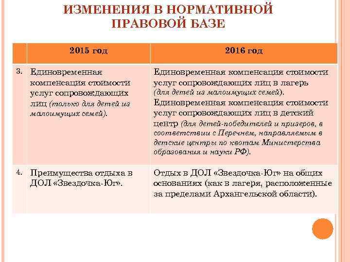 ИЗМЕНЕНИЯ В НОРМАТИВНОЙ ПРАВОВОЙ БАЗЕ 2015 год 3. Единовременная компенсация стоимости услуг сопровождающих лиц