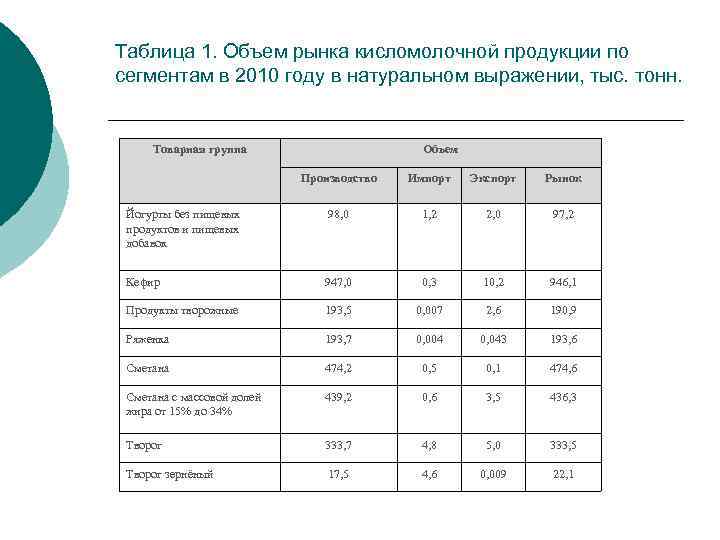 Таблица 1. Объем рынка кисломолочной продукции по сегментам в 2010 году в натуральном выражении,