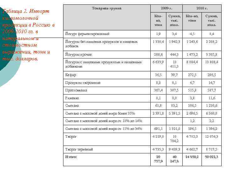 Таблица 2. Импорт кисломолочной продукции в Россию в 2009 -2010 гг. в натуральном и