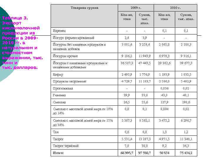 Товарная группа Таблица 3. Экспорт кисломолочной продукции из России в 20092010 гг. в натуральном