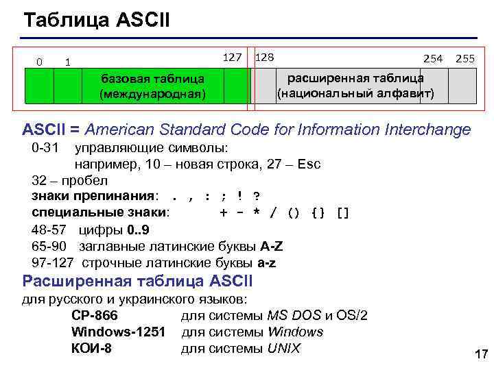 Таблица ASCII 0 127 1 базовая таблица (международная) 128 254 255 расширенная таблица (национальный