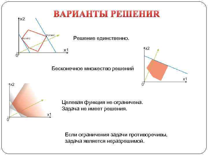 ВАРИАНТЫ РЕШЕНИЯ Решение единственно. Бесконечное множество решений Целевая функция не ограничена. Задача не имеет